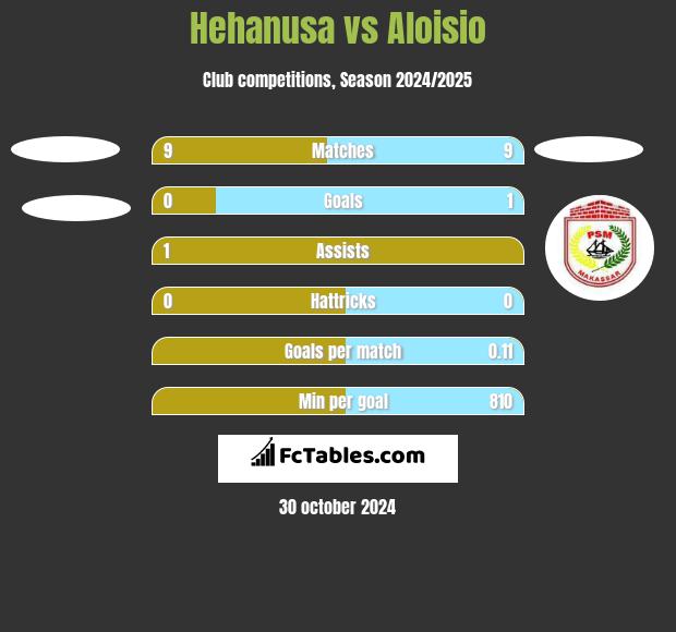 Hehanusa vs Aloisio h2h player stats