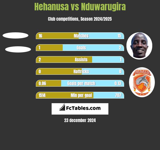 Hehanusa vs Nduwarugira h2h player stats