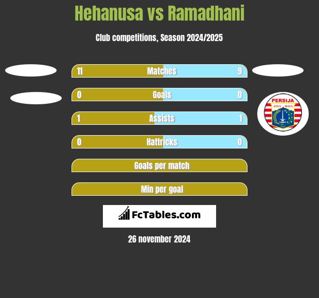 Hehanusa vs Ramadhani h2h player stats