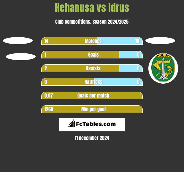 Hehanusa vs Idrus h2h player stats