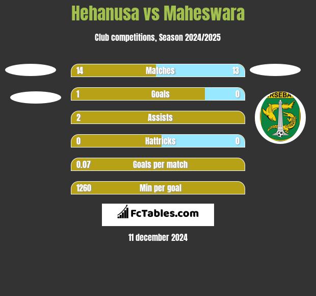 Hehanusa vs Maheswara h2h player stats