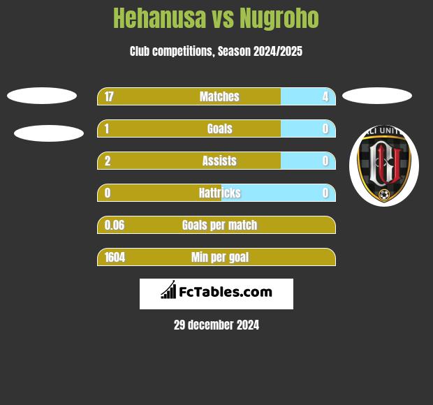 Hehanusa vs Nugroho h2h player stats