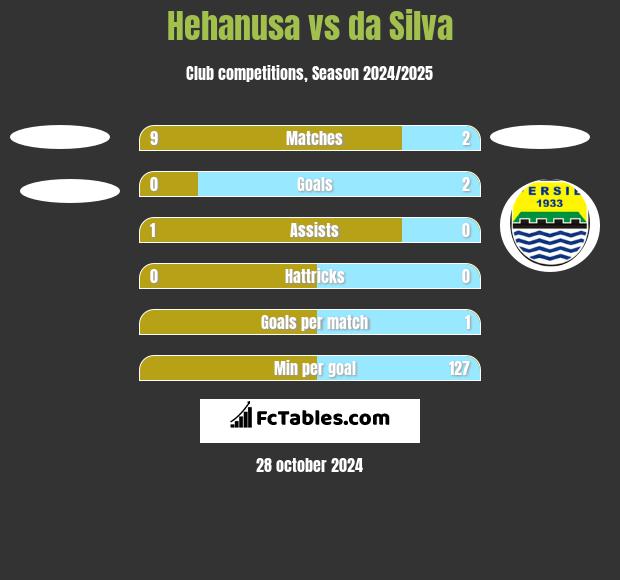 Hehanusa vs da Silva h2h player stats