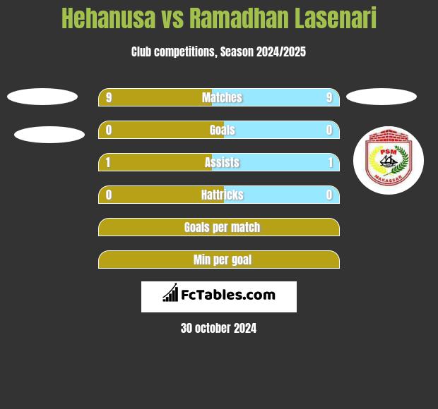 Hehanusa vs Ramadhan Lasenari h2h player stats