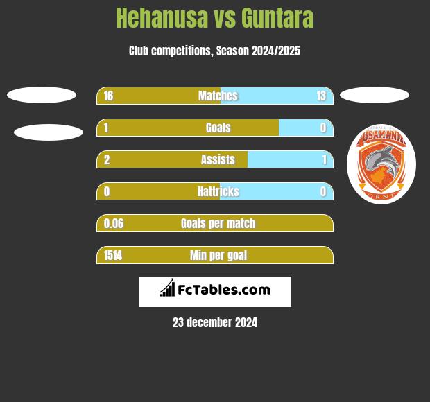 Hehanusa vs Guntara h2h player stats