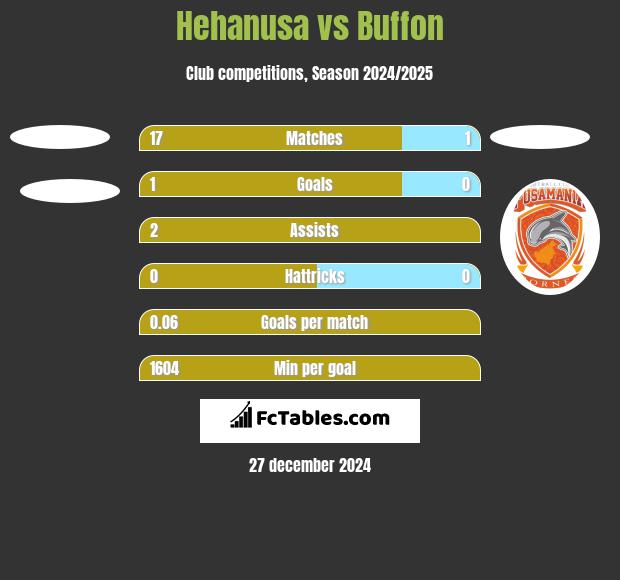 Hehanusa vs Buffon h2h player stats