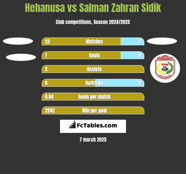 Hehanusa vs Salman Zahran Sidik h2h player stats