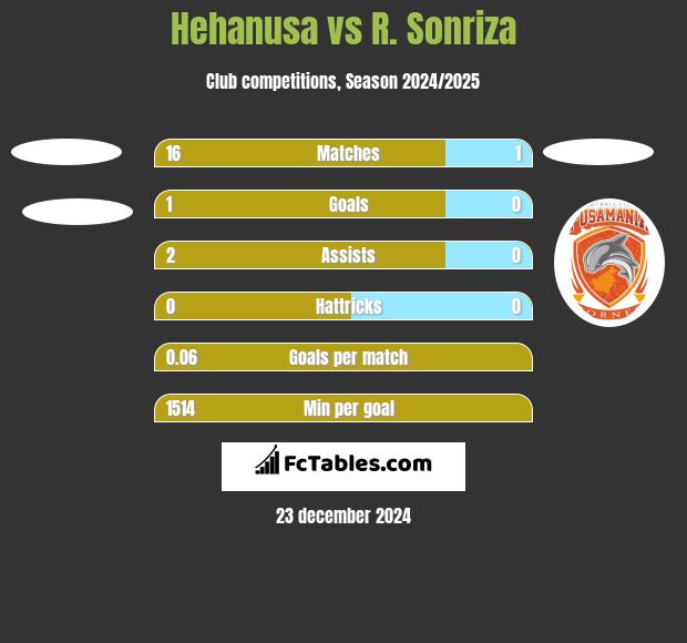 Hehanusa vs R. Sonriza h2h player stats