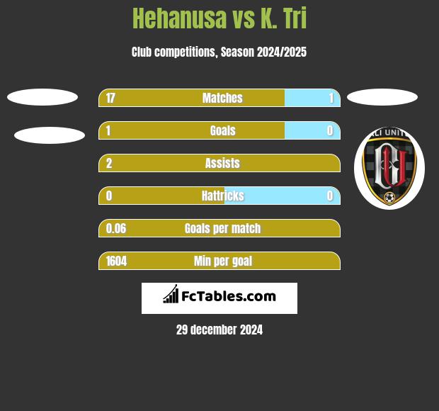 Hehanusa vs K. Tri h2h player stats