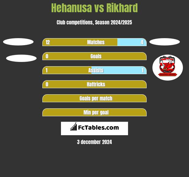 Hehanusa vs Rikhard h2h player stats