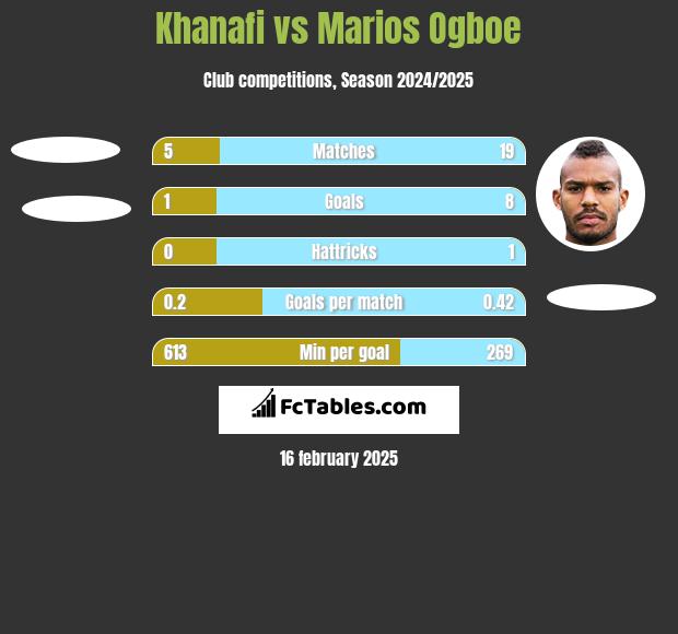 Khanafi vs Marios Ogboe h2h player stats