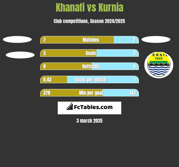 Khanafi vs Kurnia h2h player stats