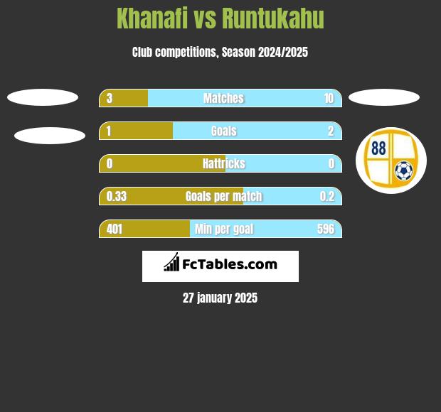 Khanafi vs Runtukahu h2h player stats