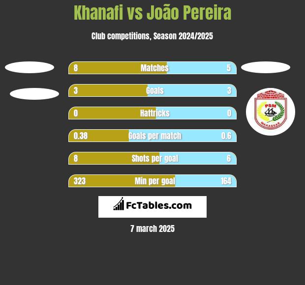 Khanafi vs João Pereira h2h player stats