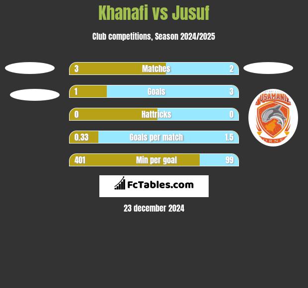 Khanafi vs Jusuf h2h player stats