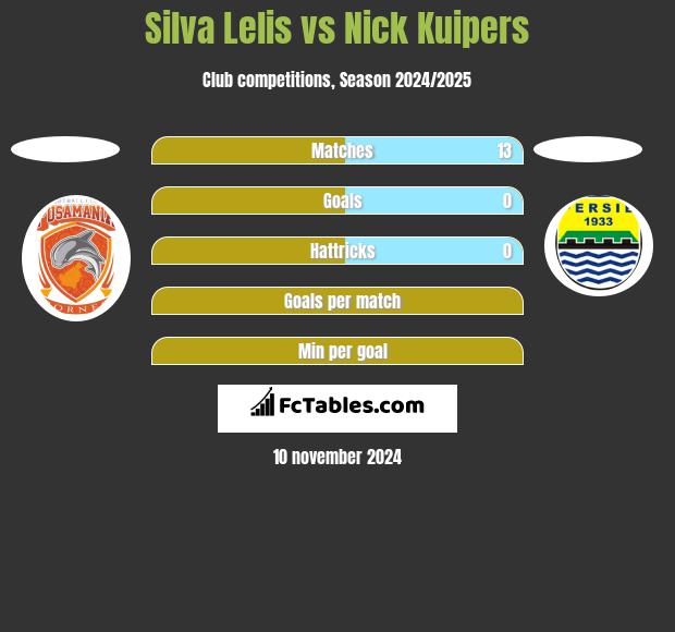 Silva Lelis vs Nick Kuipers h2h player stats