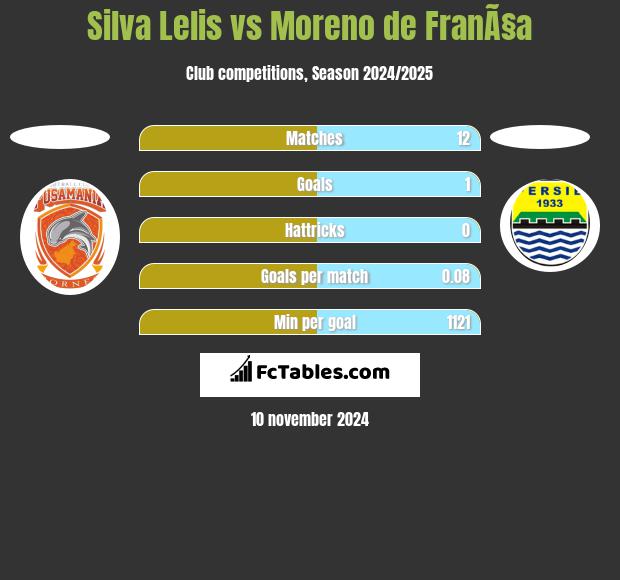 Silva Lelis vs Moreno de FranÃ§a h2h player stats