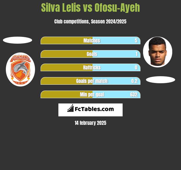 Silva Lelis vs Ofosu-Ayeh h2h player stats