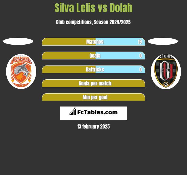 Silva Lelis vs Dolah h2h player stats