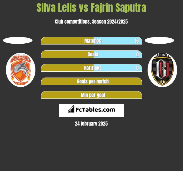 Silva Lelis vs Fajrin Saputra h2h player stats