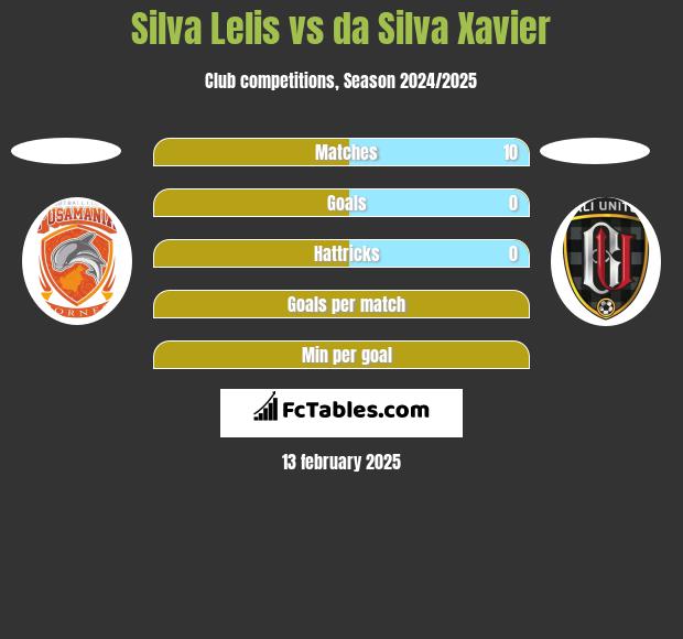 Silva Lelis vs da Silva Xavier h2h player stats