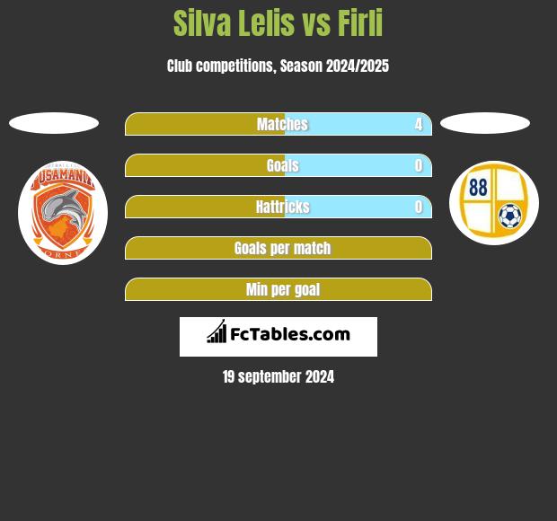 Silva Lelis vs Firli h2h player stats