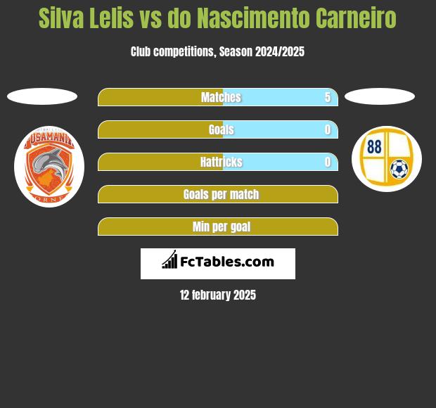 Silva Lelis vs do Nascimento Carneiro h2h player stats