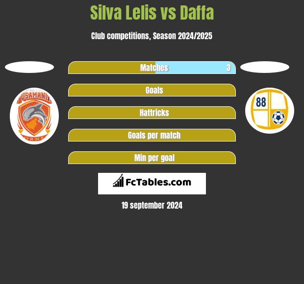 Silva Lelis vs Daffa h2h player stats