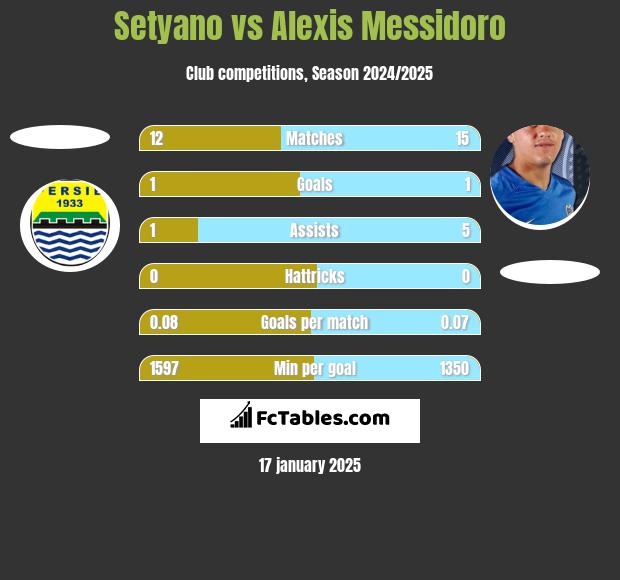 Setyano vs Alexis Messidoro h2h player stats