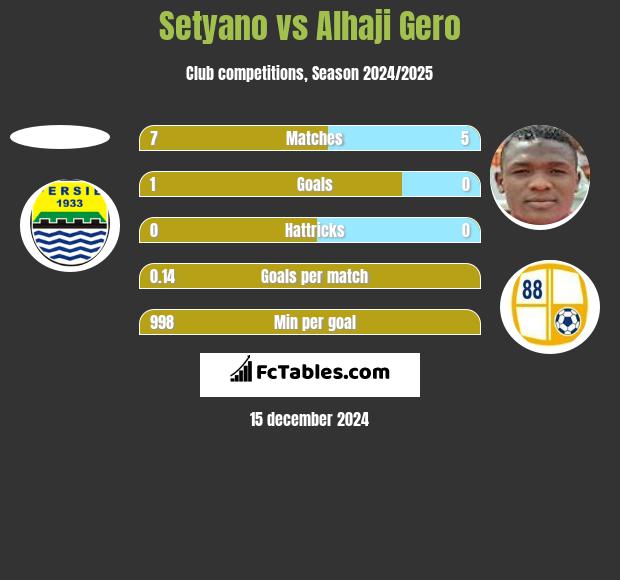 Setyano vs Alhaji Gero h2h player stats