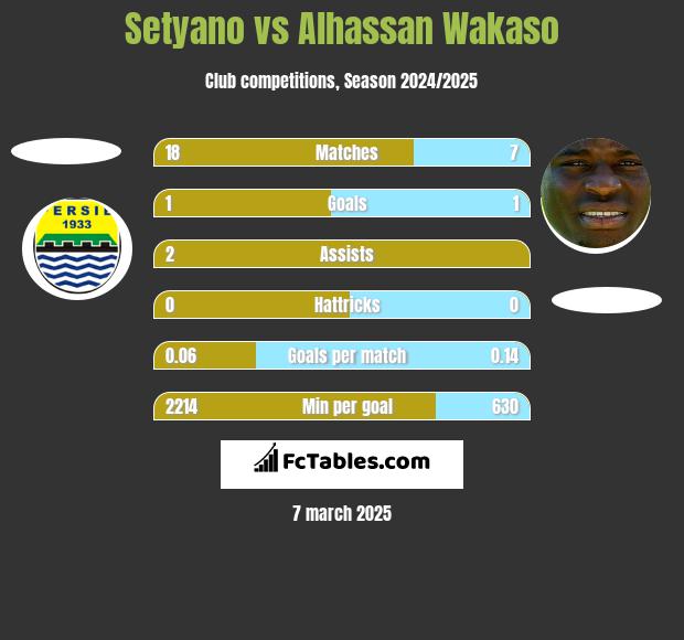 Setyano vs Alhassan Wakaso h2h player stats