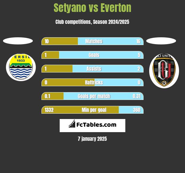 Setyano vs Everton h2h player stats