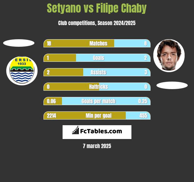 Setyano vs Filipe Chaby h2h player stats