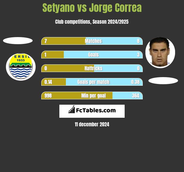 Setyano vs Jorge Correa h2h player stats