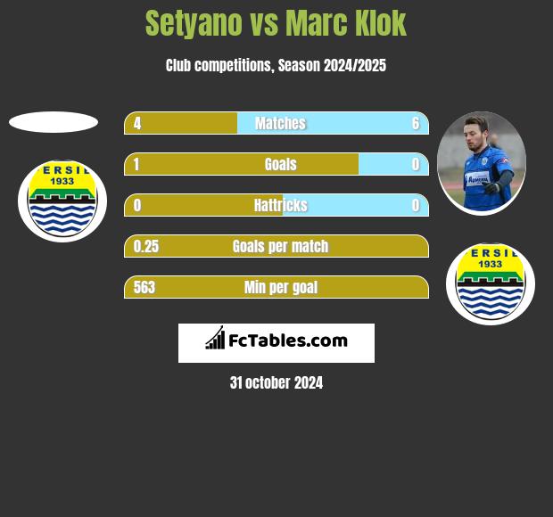 Setyano vs Marc Klok h2h player stats