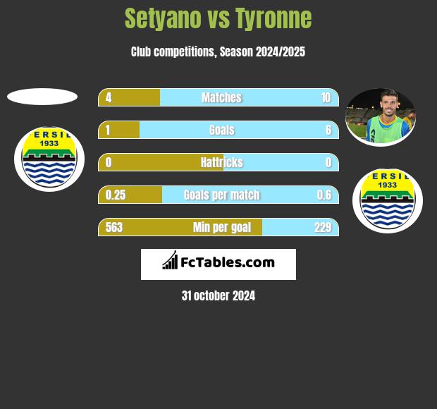 Setyano vs Tyronne h2h player stats