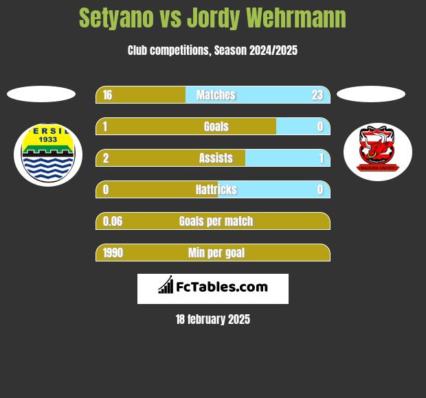 Setyano vs Jordy Wehrmann h2h player stats