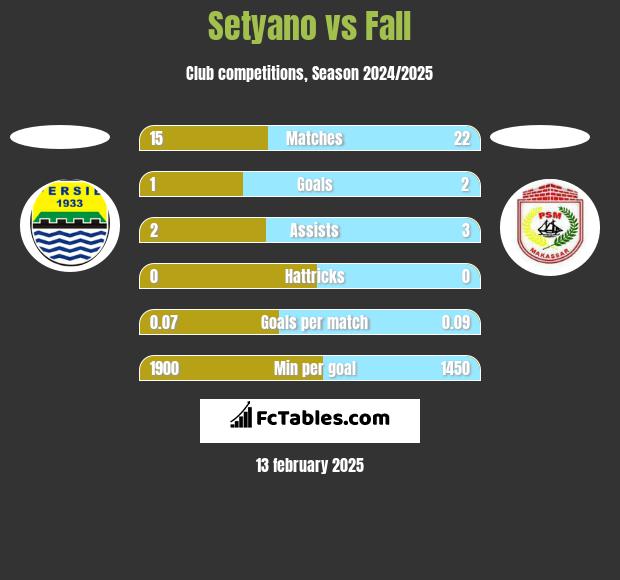 Setyano vs Fall h2h player stats