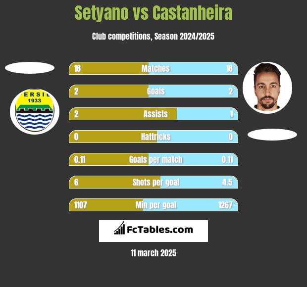 Setyano vs Castanheira h2h player stats