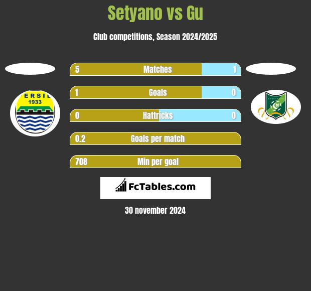 Setyano vs Gu h2h player stats