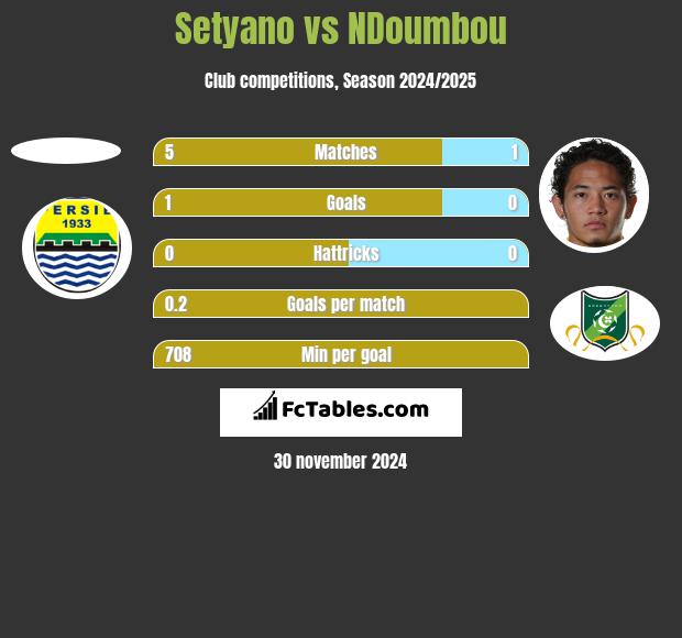 Setyano vs NDoumbou h2h player stats