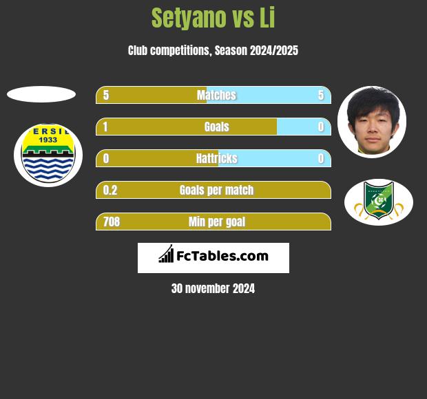 Setyano vs Li h2h player stats