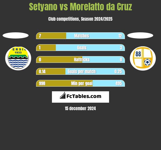 Setyano vs Morelatto da Cruz h2h player stats