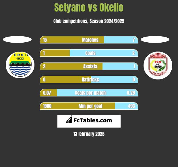 Setyano vs Okello h2h player stats