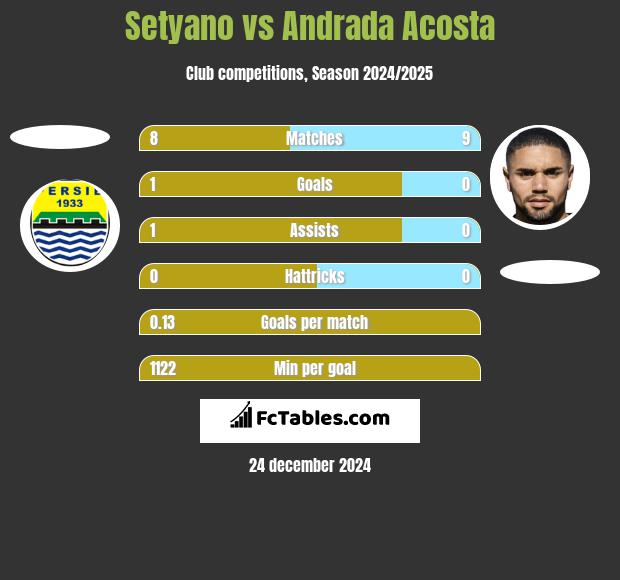 Setyano vs Andrada Acosta h2h player stats