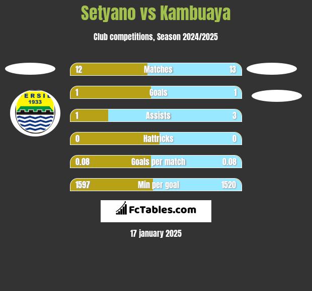 Setyano vs Kambuaya h2h player stats