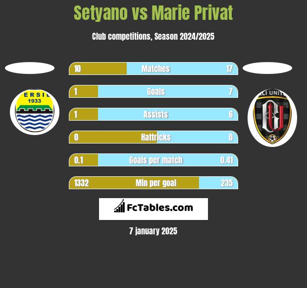 Setyano vs Marie Privat h2h player stats