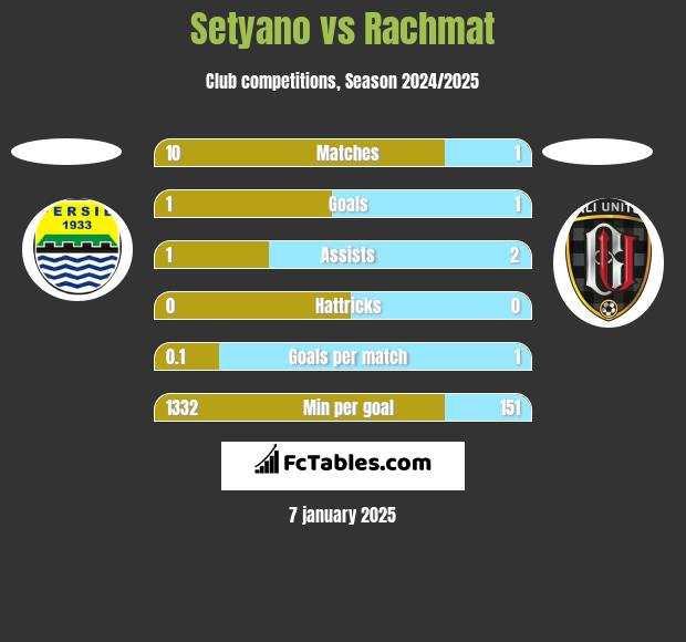 Setyano vs Rachmat h2h player stats