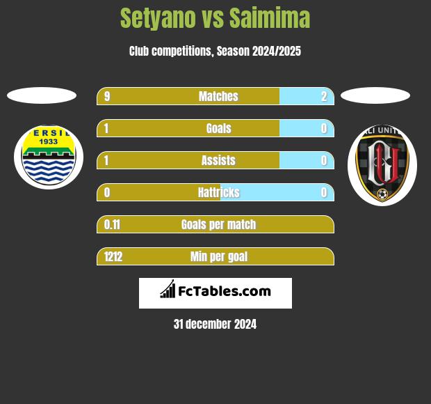 Setyano vs Saimima h2h player stats