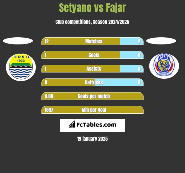 Setyano vs Fajar h2h player stats